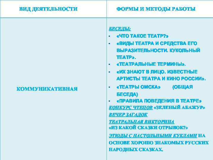  ВИД ДЕЯТЕЛЬНОСТИ ФОРМЫ И МЕТОДЫ РАБОТЫ БЕСЕДЫ: • «ЧТО ТАКОЕ ТЕАТР? » •