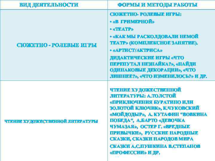  ВИД ДЕЯТЕЛЬНОСТИ ФОРМЫ И МЕТОДЫ РАБОТЫ СЮЖЕТНО- РОЛЕВЫЕ ИГРЫ: • «В ГРИМЕРНОЙ» •