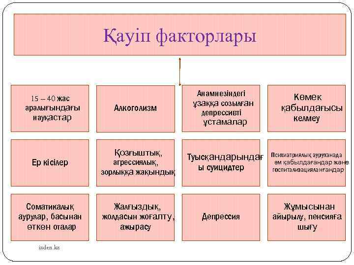 Қауіп факторлары 15 – 40 жас аралығындағы науқастар Алкоголизм Анамнезіндегі ұзаққа созылған депрессивті ұстамалар