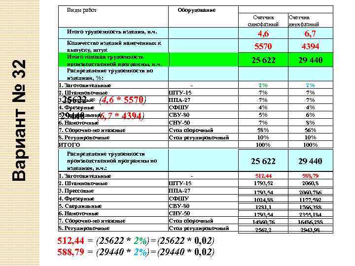 Виды работ Оборудование Счетчик однофазный Вариант № 32 Итого трудоемкость изделия, н. ч. Количество