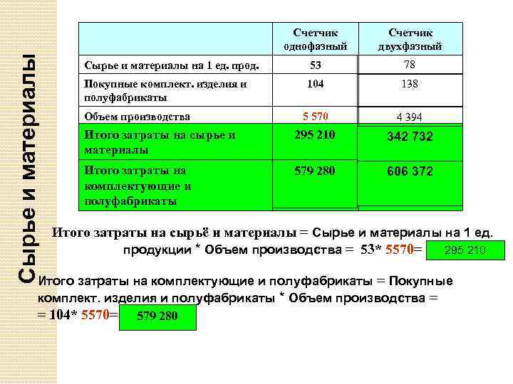 Счетчик однофазный Счетчик двухфазный Сырье и материалы на 1 ед. прод. 53 78 Покупные