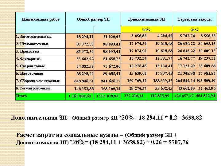 Наименование работ Общий размер ЗП Страховые взносы 20% Дополнительная ЗП 26% 1. Заготовительные 18