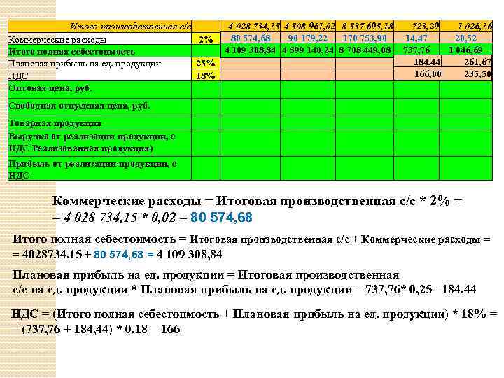 Итого производственная с/с 4 028 734, 15 4 508 961, 02 8 537 695,