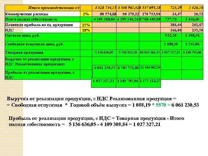 Итого производственная с/с 4 028 734, 15 4 508 961, 028 537 695, 18