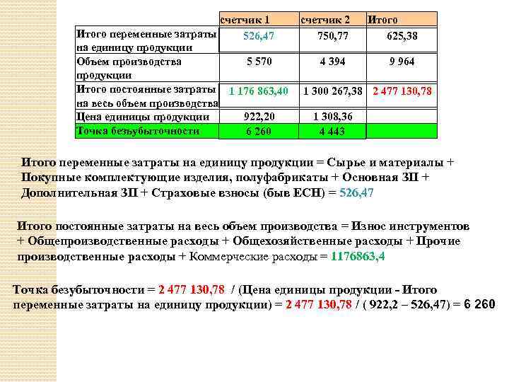счетчик 1 Итого переменные затраты 526, 47 на единицу продукции Объем производства 5 570