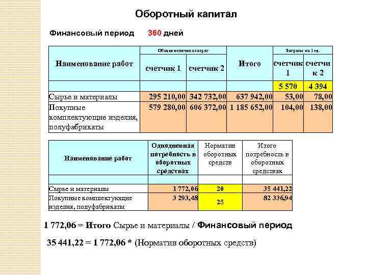 Оборотный капитал Финансовый период 360 дней Общая величина затрат Наименование работ Сырье и материалы