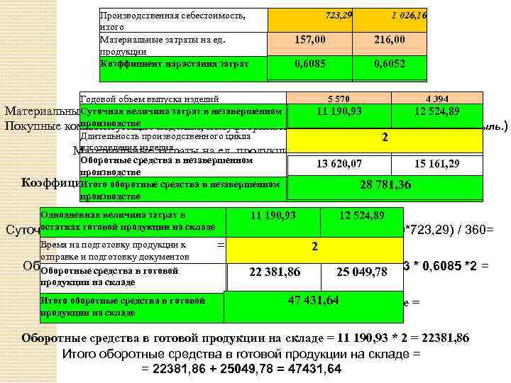 Производственная себестоимость, итого Материальные затраты на ед. продукции Коэффициент нарастания затрат 723, 29 1