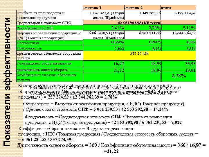 Показатели эффективности Прибыль от производства и реализации продукции Среднегодовая стоимость ОПФ Рентабельность ОПФ Выручка