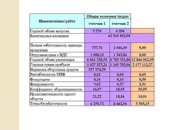 Общая величина затрат Наименование работ Годовой объем выпуска Капитальные вложения счетчик 1 счетчик 2