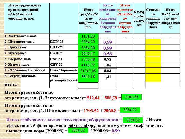 Итого трудоемкость производственной программы по операциям, н. ч. : 1. Заготовительные 2. Штамповочные 3.