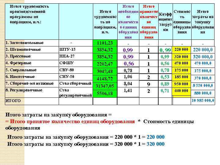 Итого трудоемкость производственной программы по операциям, н. ч. : 1. Заготовительные Итого необходим принятое