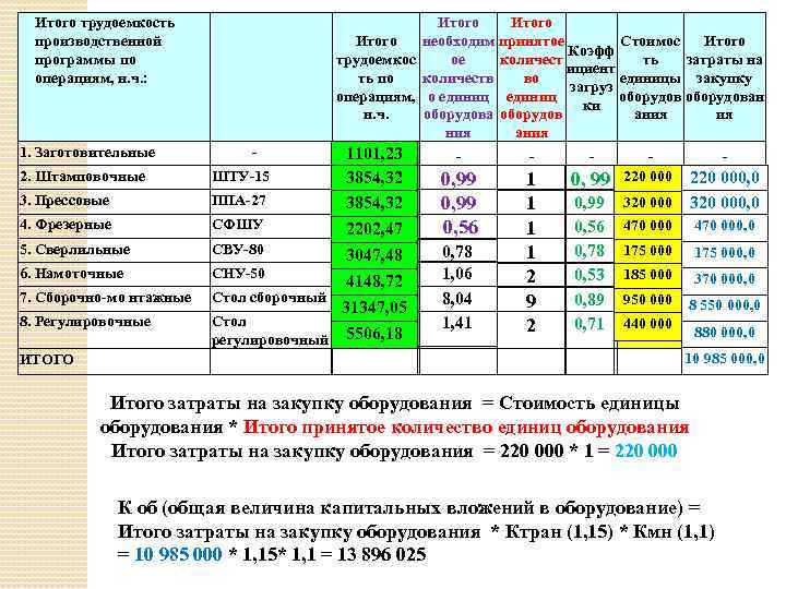 Итого трудоемкость производственной программы по операциям, н. ч. : 1. Заготовительные Итого необходим принятое