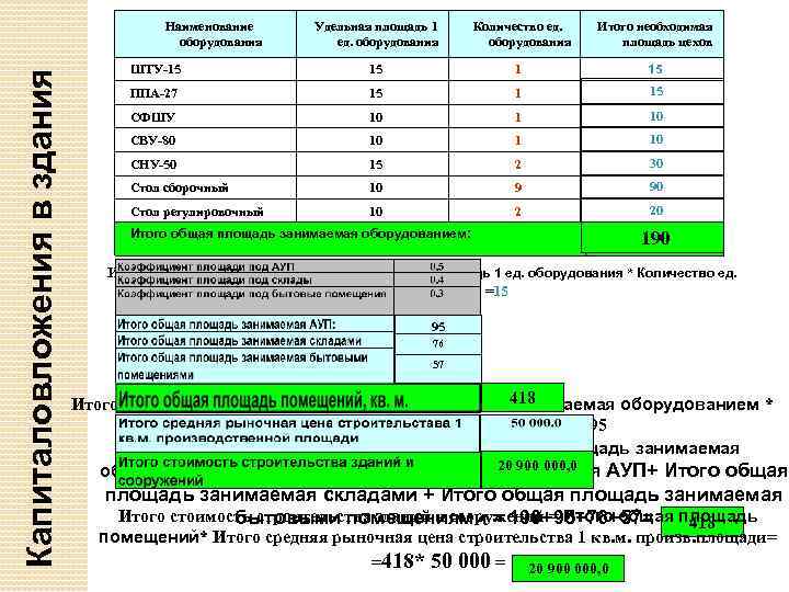 Капиталовложения в здания Наименование оборудования Удельная площадь 1 ед. оборудования Количество ед. оборудования Итого