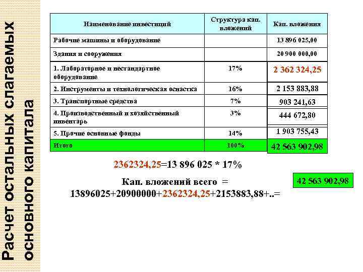 Расчет остальных слагаемых основного капитала Структура кап. вложений Кап. вложения Рабочие машины и оборудование