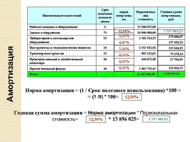 Наименование инвестиций Срок полезного использо вания норма амортизац ии Первоначаль ная стоимость Годовая сумма