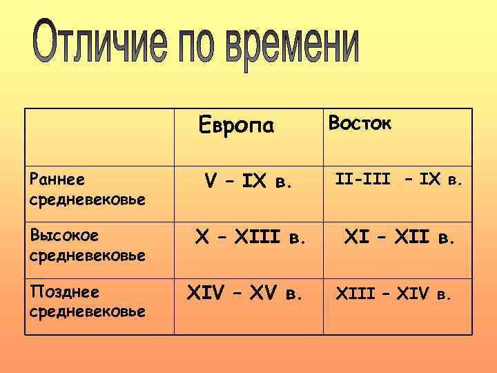 Европа Восток Раннее средневековье V – IX в. II-III – IX в. Высокое средневековье