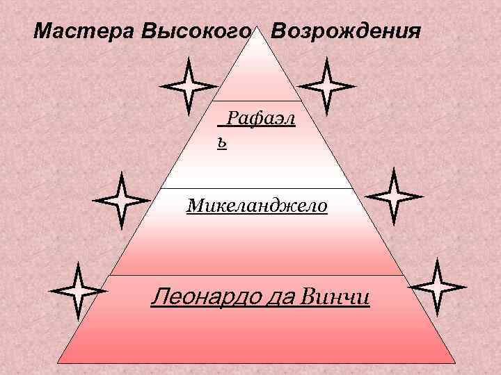 Мастера Высокого Возрождения Рафаэл ь Микеланджело Леонардо да Винчи 