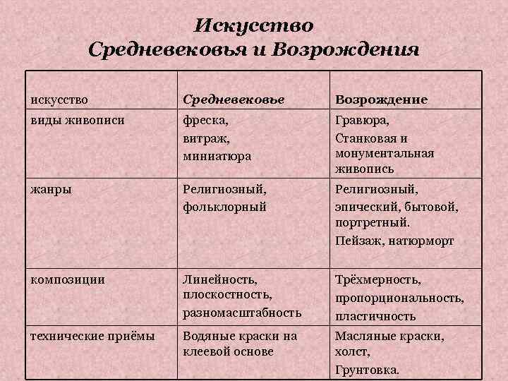 Искусство Средневековья и Возрождения искусство Средневековье Возрождение виды живописи фреска, витраж, миниатюра Гравюра, Станковая