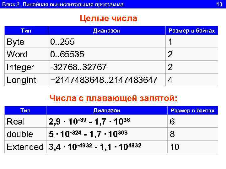 Блок 2. Линейная вычислительная программа 13 Целые числа Тип Byte Word Integer Long. Int