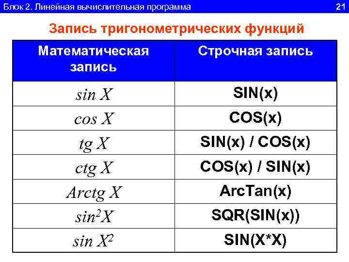 Блок 2. Линейная вычислительная программа 21 Запись тригонометрических функций Математическая запись Строчная запись sin