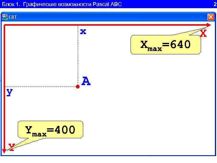 Блок 1. Графические возможности Pascal ABC 2 Y x A Xmax=640 y A y