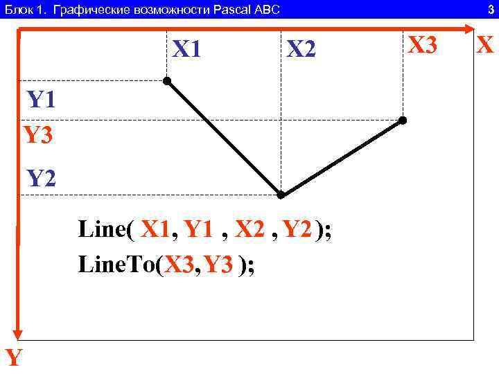 Блок 1. Графические возможности Pascal ABC 3 X 1 X 2 Y 1 Y