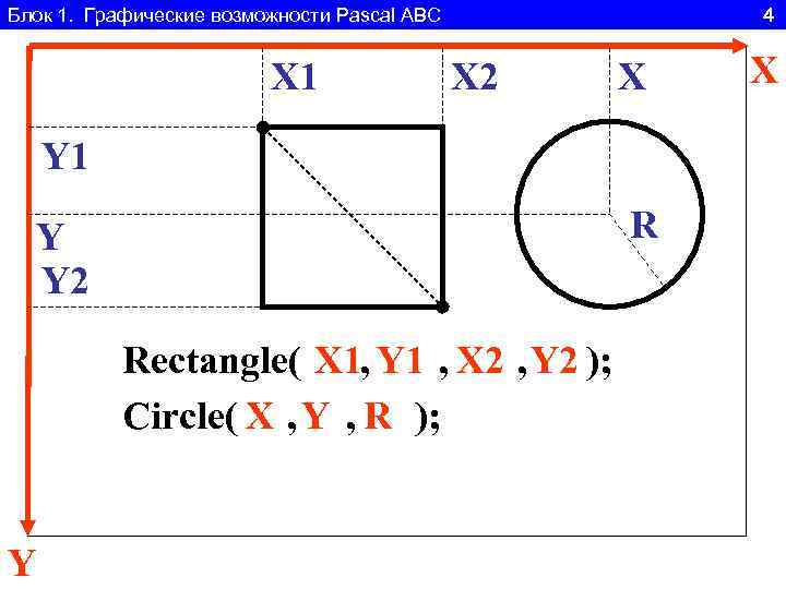 Блок 1. Графические возможности Pascal ABC 4 X 1 X 2 X Y 1