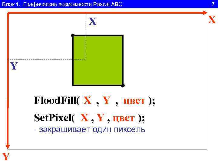 Блок 1. Графические возможности Pascal ABC 7 X Y Flood. Fill( X , Y