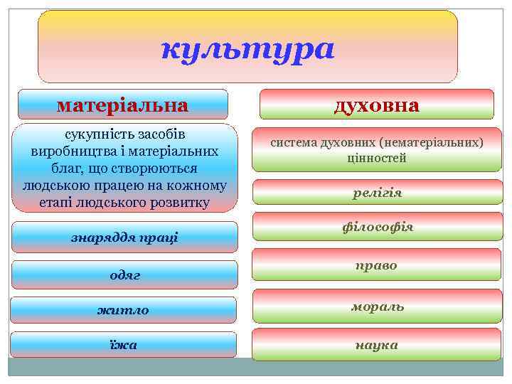 культура матеріальна сукупність засобів виробництва і матеріальних благ, що створюються людською працею на кожному