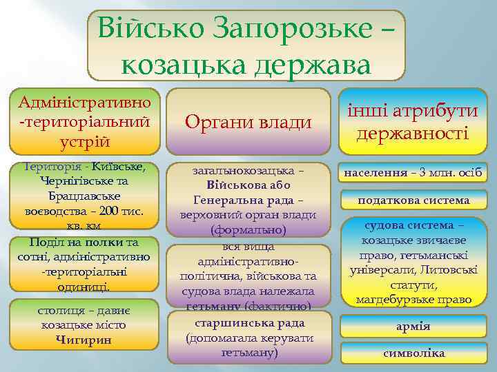 Військо Запорозьке – козацька держава Адміністративно -територіальний устрій Територія - Київське, Чернігівське та Брацлавське