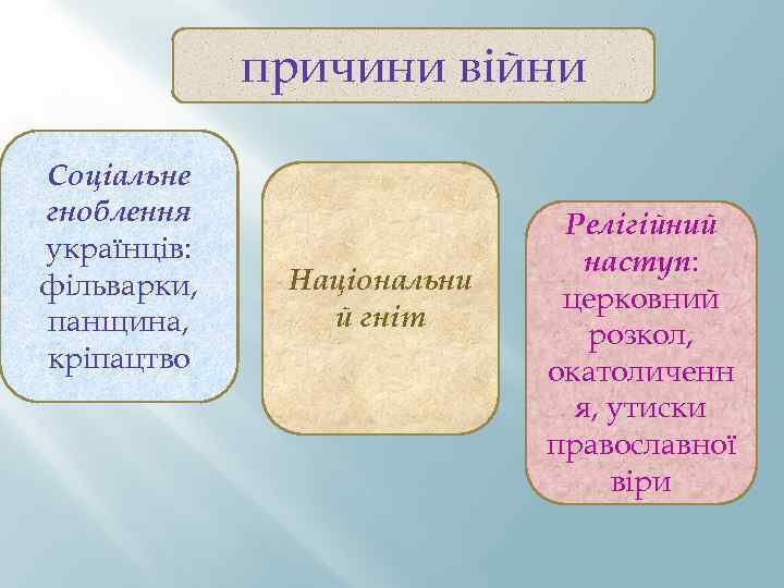 причини війни Соціальне гноблення українців: фільварки, панщина, кріпацтво Національни й гніт Релігійний наступ: церковний