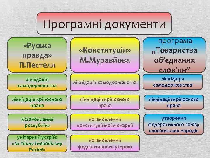 Програмні документи програма „Товариства об’єднаних слов’ян” «Руська правда» П. Пестеля «Конституція» М. Муравйова ліквідація