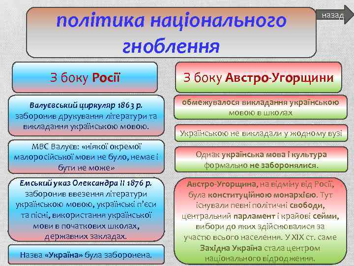 політика національного гноблення назад З боку Росії З боку Австро-Угорщини Валуєвський циркуляр 1863 р.