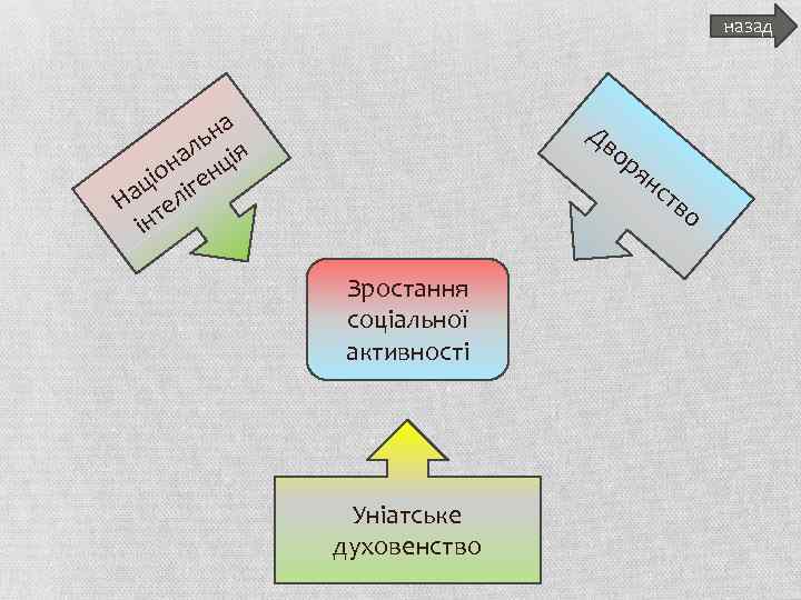 назад на ь ал ція іон ген ац лі Н те ін Дв Зростання