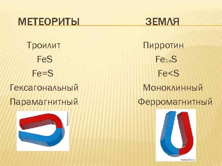МЕТЕОРИТЫ Троилит Fe. S Fe=S Гексагональный Парамагнитный ЗЕМЛЯ Пирротин Fe 1 -х. S Fe<S