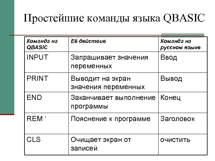Простейшие команды языка QBASIС Команда на QBASIС Её действие Команда на русском языке INPUT