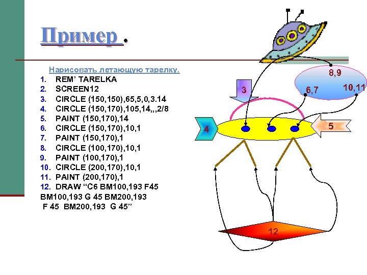 Пример. Нарисовать летающую тарелку. 1. REM’ TARELKA 2. SCREEN 12 3. CIRCLE (150, 150),