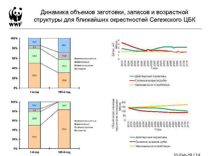 Динамика объемов заготовки, запасов и возрастной структуры для ближайших окрестностей Сегежского ЦБК 5 4