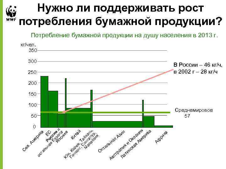 Нужно ли поддерживать рост потребления бумажной продукции? Потребление бумажной продукции на душу населения в