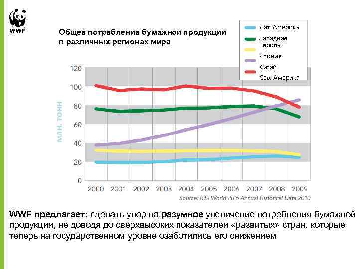 Общее потребление бумажной продукции в различных регионах мира Лат. Америка Западная Европа Япония Китай