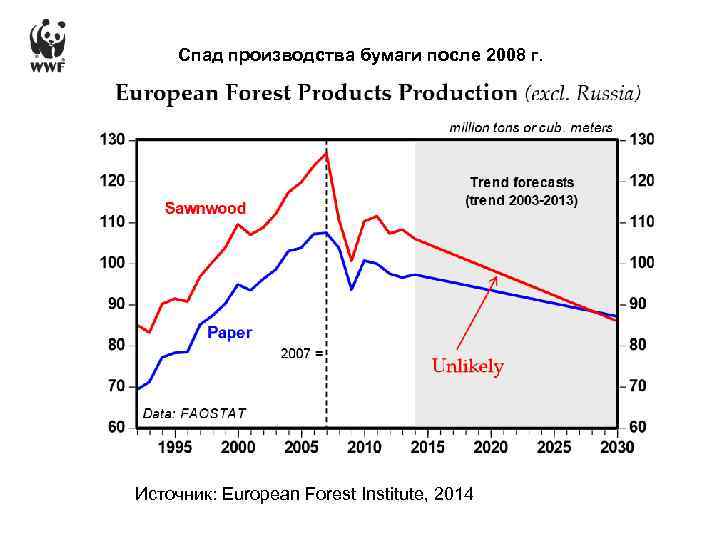 Спад производства бумаги после 2008 г. Источник: European Forest Institute, 2014 