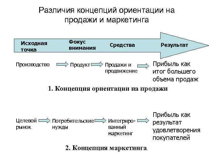 Различия концепций ориентации на продажи и маркетинга Фокус внимания Исходная точка Производство Продукт Средства