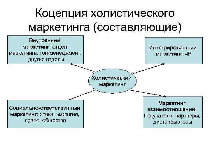 Коцепция холистического маркетинга (составляющие) Внутренний маркетинг: отдел маркетинга, топ-менеджмент, другие отделы Интегрированный маркетинг: 4