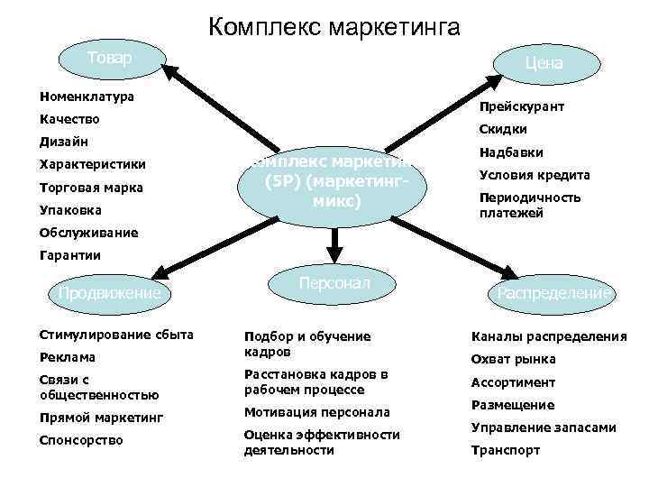 Комплекс маркетинга Товар Цена Номенклатура Прейскурант Качество Скидки Дизайн Характеристики Торговая марка Упаковка Комплекс