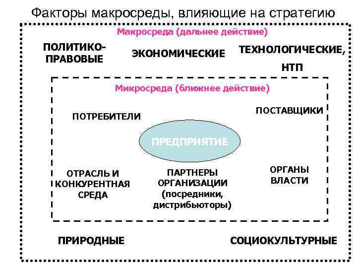 Стратегические факторы. Влияние факторов макросреды. Факторы макросреды организации. Факторы макросреды предприятия. Экономические факторы макросреды маркетинга.