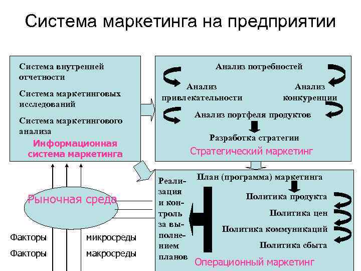 Система маркетинга на предприятии Система внутренней отчетности Система маркетинговых исследований Анализ потребностей Анализ привлекательности