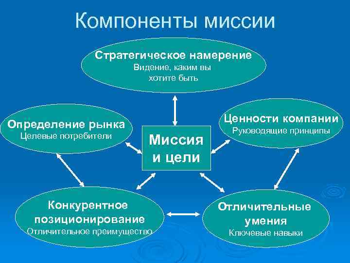 Компоненты миссии Стратегическое намерение Видение, каким вы хотите быть Ценности компании Определение рынка Целевые