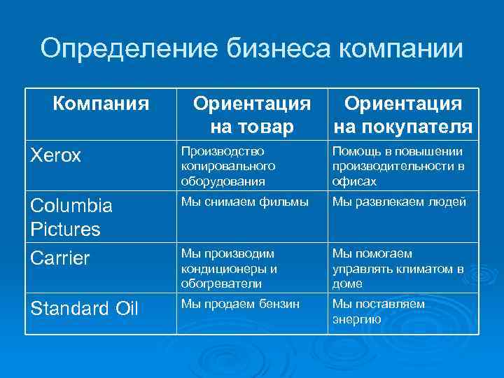 Определение бизнеса компании Компания Ориентация на товар Ориентация на покупателя Xerox Производство копировального оборудования