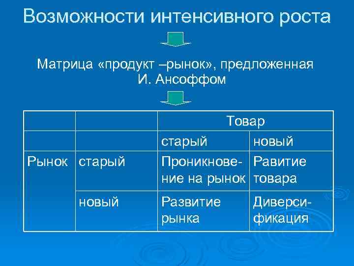 Возможности интенсивного роста Матрица «продукт –рынок» , предложенная И. Ансоффом Рынок старый новый Товар