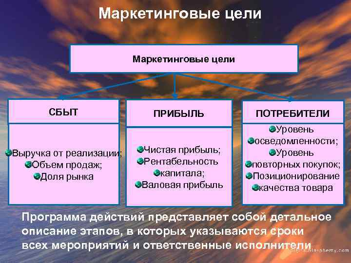 Маркетинговые цели СБЫТ Выручка от реализации; Объем продаж; Доля рынка ПРИБЫЛЬ Чистая прибыль; Рентабельность